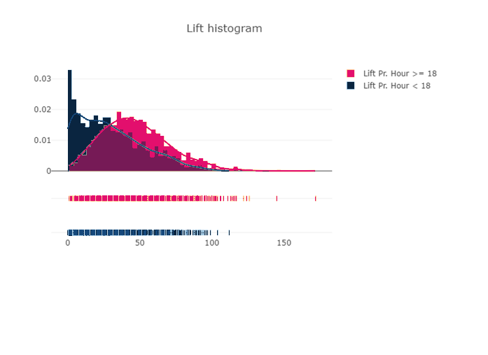 Lift Histogram